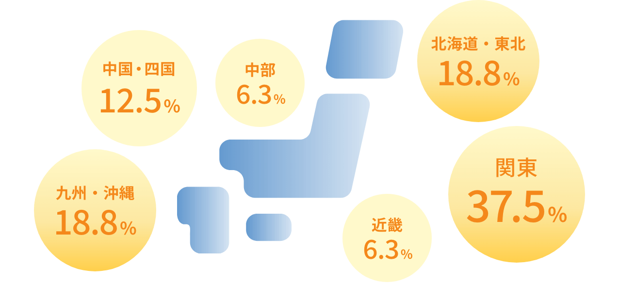 新卒社員の出身地｜北海道・東北18.8%、関東37.5%、中部6.3%、近畿6.3%、中国・四国12.5％、九州・沖縄18.8%