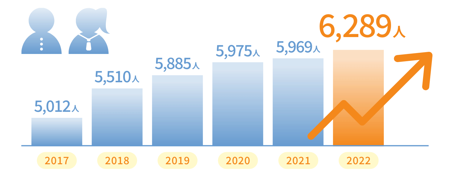 生徒数推移｜2017年 5,012人、2018年 5,510人、2019年 5,885人、2020年 5,975人、　2021年 5,969人、2022年 6,289人